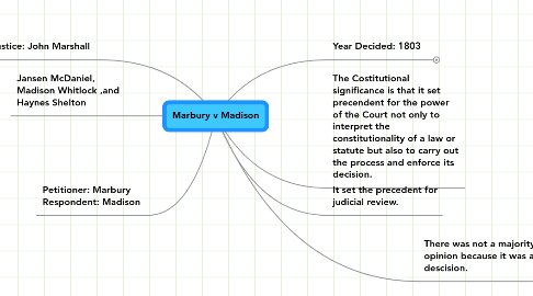 Mind Map: Marbury v Madison