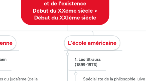 Mind Map: Philosophies juives du dialogue et de l'existence Début du XXème siècle > Début du XXIème siècle