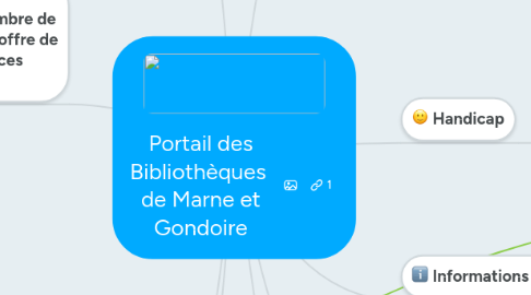 Mind Map: Portail des Bibliothèques de Marne et Gondoire