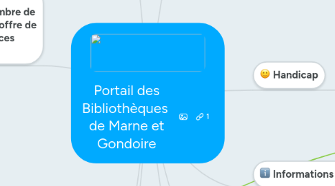 Mind Map: Portail des Bibliothèques  de Marne et Gondoire