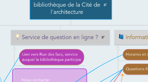 Mind Map: Présence Web de la bibliothèque de la Cité de l'architecture