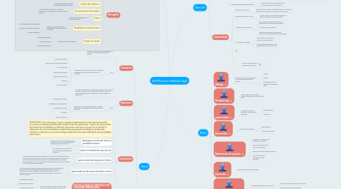 Mind Map: AUP(Proceso Unificado Ágil)