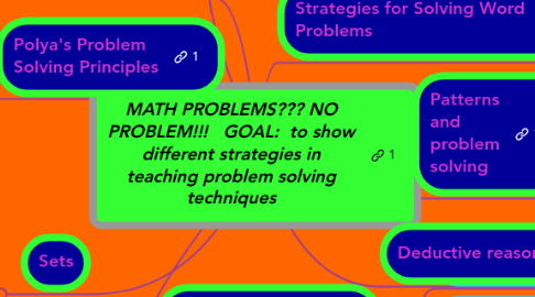 Mind Map: MATH PROBLEMS??? NO PROBLEM!!!   GOAL:  to show different strategies in teaching problem solving techniques