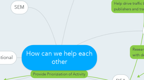 Mind Map: How can we help each other