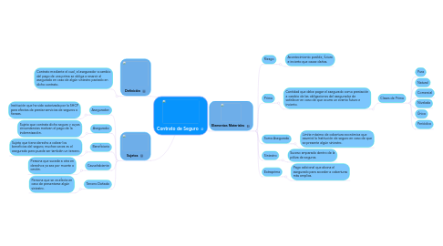 Mind Map: Contrato de Seguro