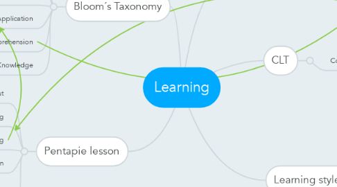 Mind Map: Learning