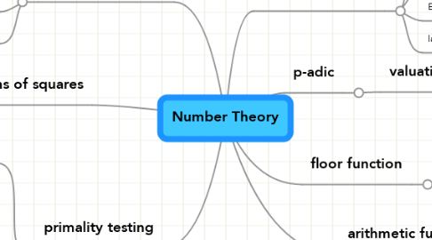 Mind Map: Number Theory