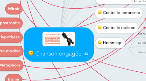 Mind Map: Chanson engagée