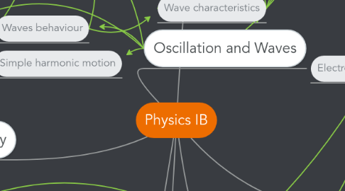 Mind Map: Physics IB