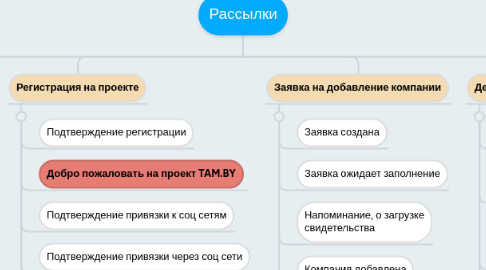 Mind Map: Рассылки