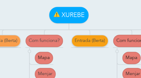 Mind Map: XUREBE