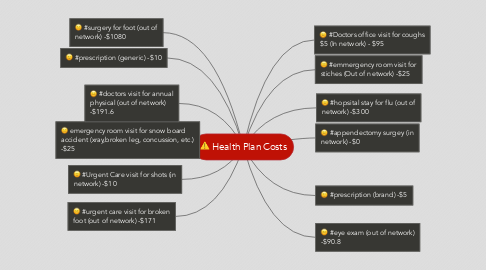 Mind Map: Health Plan Costs