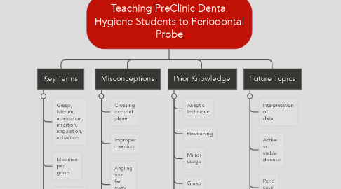 Mind Map: Teaching PreClinic Dental Hygiene Students to Periodontal Probe