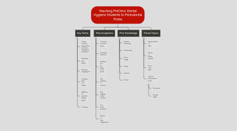 Mind Map: Teaching PreClinic Dental Hygiene Students to Periodontal Probe