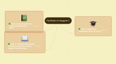 Mind Map: Путівник по модулю 1.