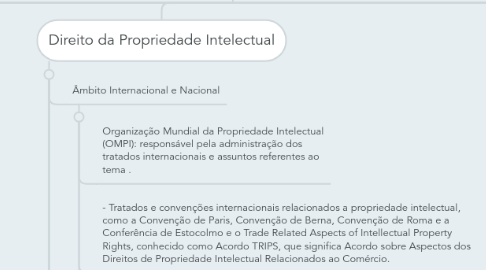 Mind Map: Direito aplicado a negócios