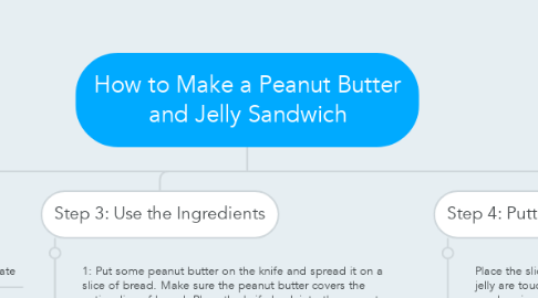 Mind Map: How to Make a Peanut Butter and Jelly Sandwich