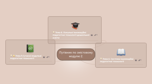 Mind Map: Путівник по змістовому модулю 2.