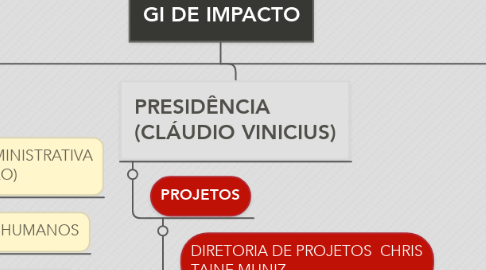 Mind Map: GI DE IMPACTO