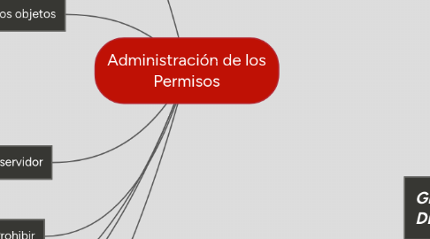 Mind Map: Administración de los Permisos