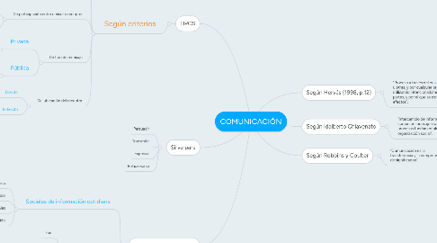 Mind Map: COMUNICACIÓN