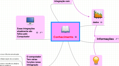 Mind Map: Conhecimento