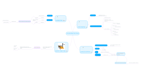 Mind Map: FILOSOFÍA POLÍTICA