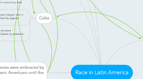 Mind Map: Race in Latin America