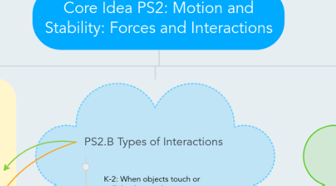 Mind Map: Core Idea PS2: Motion and Stability: Forces and Interactions