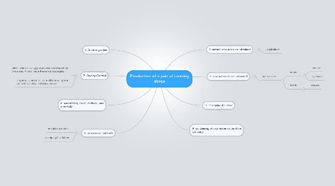 Mind Map: Production of a pair of running shoes