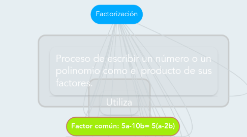 Mind Map: Factorización