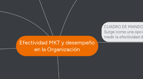 Mind Map: Efectividad MKT y desempeño en la Organización