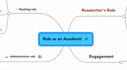 Mind Map: Role as an Academic