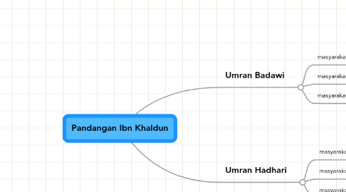 Mind Map: Pandangan Ibn Khaldun