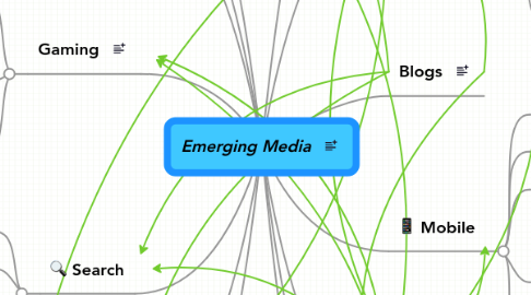 Mind Map: Emerging Media