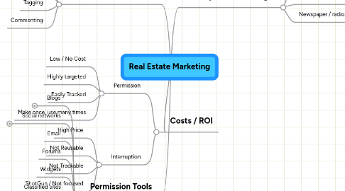 Mind Map: Real Estate Marketing