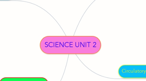 Mind Map: SCIENCE UNIT 2