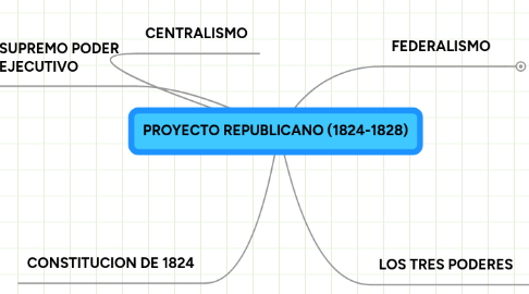 Mind Map: PROYECTO REPUBLICANO (1824-1828)