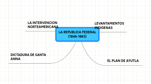 Mind Map: LA REPUBLICA FEDERAL (1846-1863)