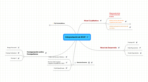 Mind Map: Interpretación de WJIII