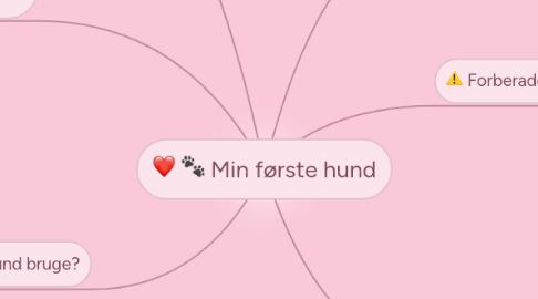 Mind Map: Min første hund