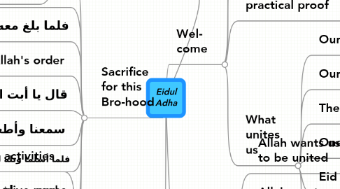 Mind Map: Eidul Adha
