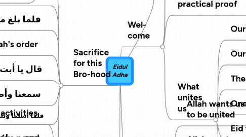 Mind Map: Eidul Adha