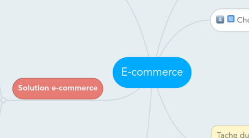 Mind Map: E-commerce