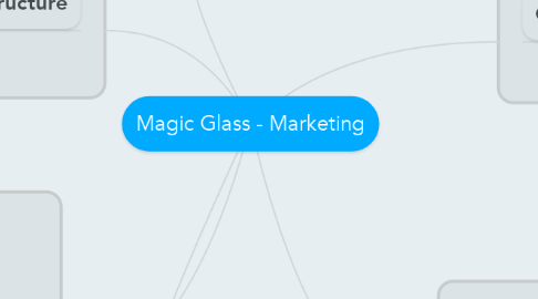 Mind Map: Magic Glass - Marketing