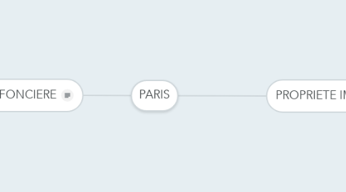 Mind Map: PARIS