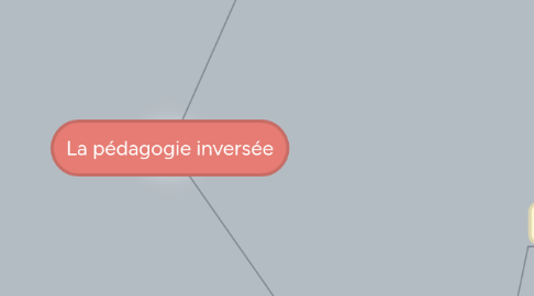 Mind Map: La pédagogie inversée