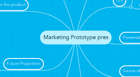 Mind Map: Marketing Prototype pres