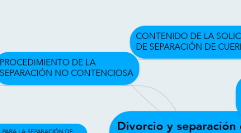 Mind Map: Divorcio y separación de cuerpos