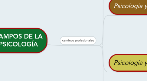 Mind Map: CAMPOS DE LA PSICOLOGÍA